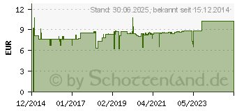 Preistrend fr VITAMIN D3 2000 I.E. Kapseln (10189234)