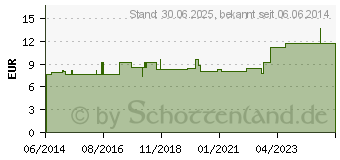 Preistrend fr VERALFLASCHE braun 150 ml m.Giering u.Verschl. (10189317)