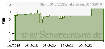 Preistrend fr ES-KOMPRESSEN steril 7,5x7,5 cm 8fach (10189949)