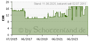 Preistrend fr TERUMO Medisafe Fit Blutzuckertestspitzen (10191395)