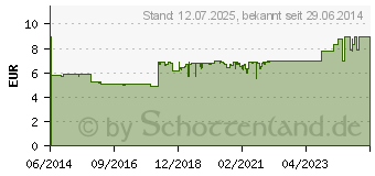 Preistrend fr MEDITONSIN Tropfen (10192710)