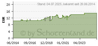 Preistrend fr MEDITONSIN Tropfen (10192727)