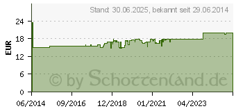 Preistrend fr MEDITONSIN Tropfen (10192733)