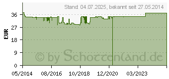 Preistrend fr MEDIVITAN iV Injektionslsung in Zweikammerspritze (10192816)