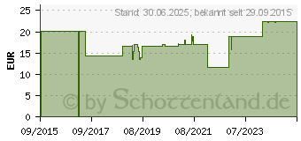 Preistrend fr EXADORAL B.Braun orale Spritze 1 ml (10193218)