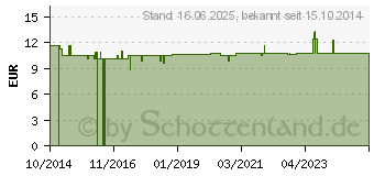 Preistrend fr ALVITA Krankenunterlage 60x90 cm (10193247)