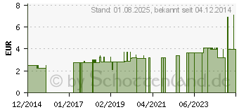 Preistrend fr PROREG Pulver (10197877)