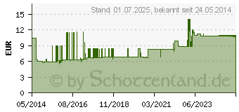 Preistrend fr FRESUBIN 2 kcal Creme Vanille im Becher (10199020)