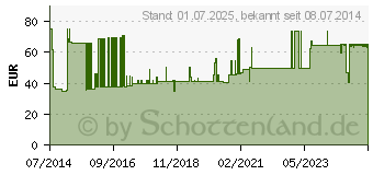 Preistrend fr FRESUBIN 2 kcal Creme Walderdbeere im Becher (10199037)