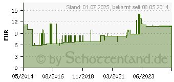 Preistrend fr FRESUBIN 2 kcal Creme Walderdbeere im Becher (10199043)