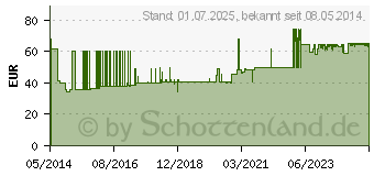 Preistrend fr FRESUBIN 2 kcal Creme Schokolade im Becher (10199089)