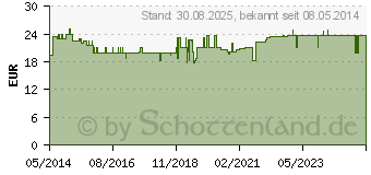 Preistrend fr CURCUFLEX Weichkapseln (10199735)