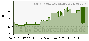 Preistrend fr AQUACEL Ag+ Extra 5x5 cm Kompressen (10203856)