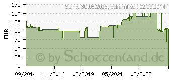 Preistrend fr CUTIMED Siltec B Schaumverb.10x10 cm m.Haftr. (10204198)