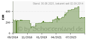 Preistrend fr CUTIMED Siltec Plus Schaumverb.15x15 cm haftend (10204241)