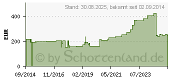 Preistrend fr CUTIMED Siltec Plus Schaumverb.20x20 cm haftend (10204258)