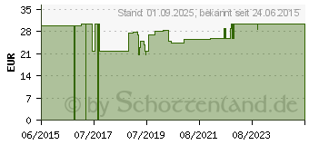 Preistrend fr BORT SellaFlex Daumensttze L schwarz (10207156)