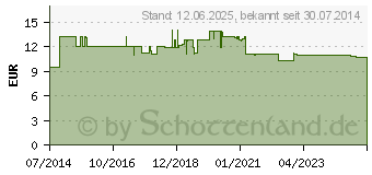 Preistrend fr THYMIANBALSAM mit Myrte fr Kinder (10209008)