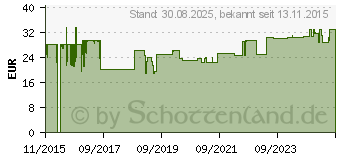 Preistrend fr CAVILON 3M reizfreier Hautschutz Spray 3346P (10210282)