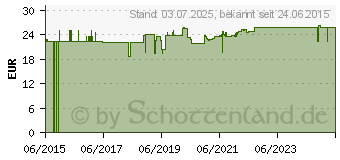 Preistrend fr METHYL B12-Intercell magensaftresistente Kapseln (10210342)