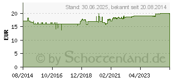 Preistrend fr D3-INTERCELL 2.000 I.E. Kapseln (10210359)