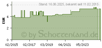 Preistrend fr ARDO Day & Night Pads Einweg-Stilleinlagen (10211092)