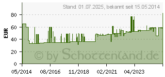 Preistrend fr FRESUBIN 2 kcal Creme Mischkarton im Becher (10211293)