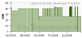 Preistrend fr ABENA Slip L4 Premium (10219449)