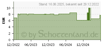 Preistrend fr ABENA San 1 Premium Einlagen (10219509)