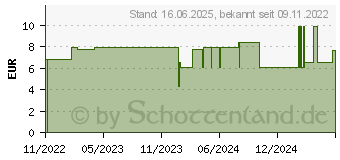 Preistrend fr ABENA San 1A Premium Einlagen (10219521)