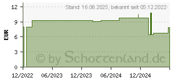 Preistrend fr ABENA San 2 Premium Einlagen (10219544)