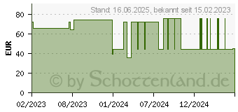 Preistrend fr ABENA San 2 Premium Einlagen (10219550)