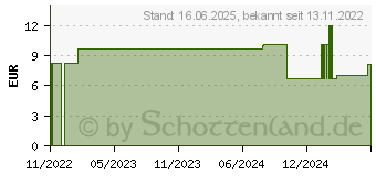 Preistrend fr ABENA San 3 Premium Einlagen (10219567)