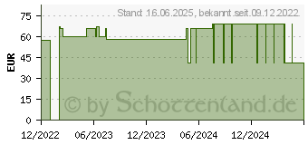 Preistrend fr ABENA San 3 Premium Einlagen (10219573)