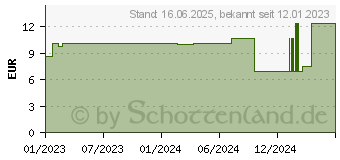 Preistrend fr ABENA San 3A Premium Einlagen (10219596)