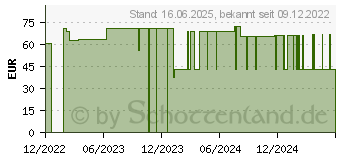 Preistrend fr ABENA San 3A Premium Einlagen (10219604)