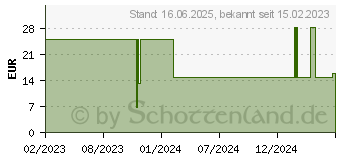 Preistrend fr ABENA San 5 Premium Vorlage (10219633)