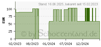 Preistrend fr ABENA San 5 Premium Vorlage (10219656)