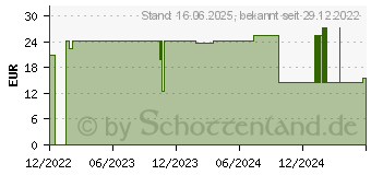 Preistrend fr ABENA San 6 Premium Vorlage (10219662)