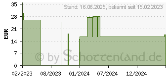 Preistrend fr ABENA San 10 Premium Vorlage (10219751)