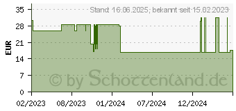 Preistrend fr ABENA San 11 Premium Vorlage (10219774)