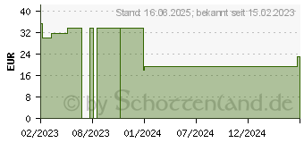 Preistrend fr ABENA Slip S2 Premium (10220205)