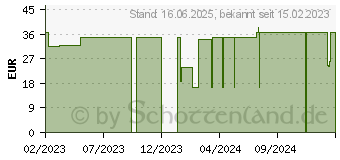 Preistrend fr ABENA Slip M2 Premium (10220228)