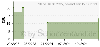 Preistrend fr ABENA Slip M1 Premium (10220240)