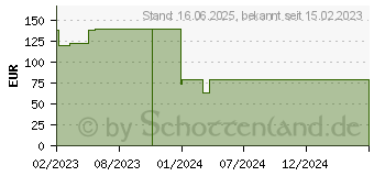 Preistrend fr ABENA Slip M1 Premium (10220257)