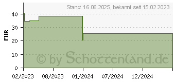 Preistrend fr ABENA Slip M3 Premium (10220263)