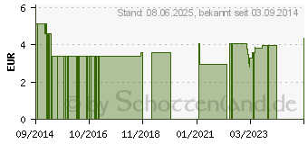 Preistrend fr ISOSOURCE Junior Vanille SmartFlex flssig (10225970)