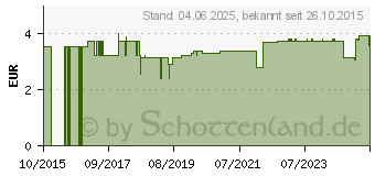 Preistrend fr JUST GLIDE med.Gleitgel Anal (10227377)