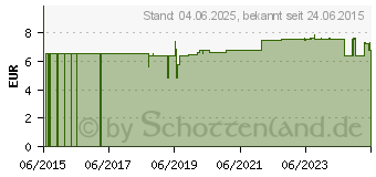 Preistrend fr JUST GLIDE med.Gleitgel Anal (10227383)