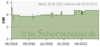 Preistrend fr KNEIPP Schaum-Dusche Wachgeksst (10230735)